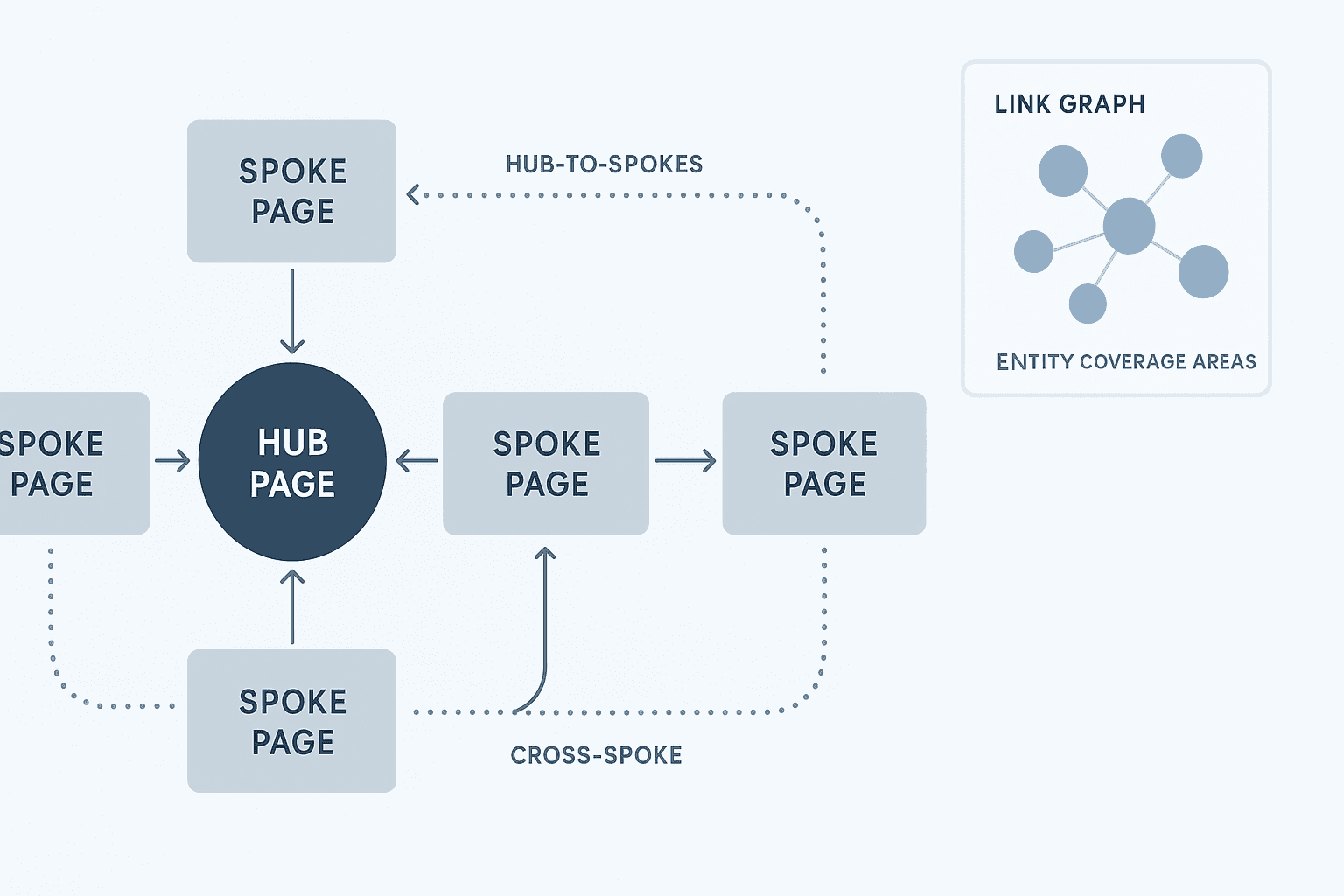 Cover Image for Topic Clusters Architecture Guide and Framework Overview